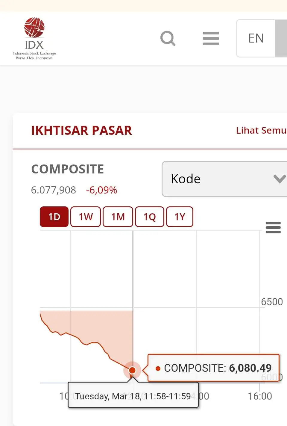 DPR Beri Dukungan ke Bursa Efek Indonesia Usai IHSG Terkoreksi Tajam Dan Perdagangan Ditangguhkan